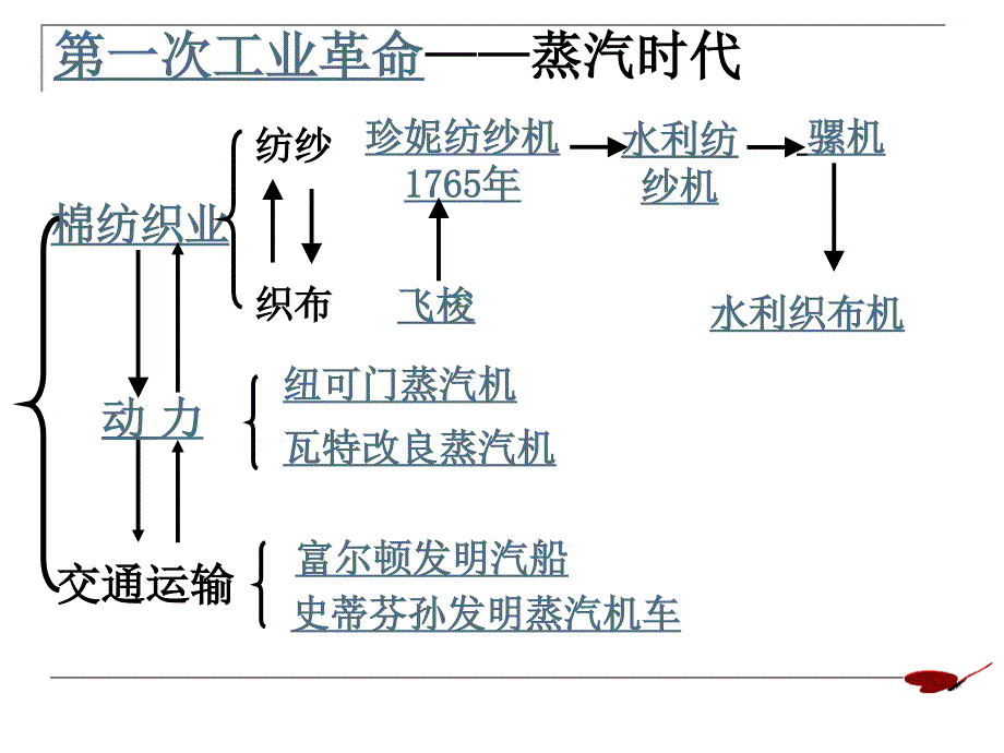 (必修三专题七-3)人类文明的引擎(全国精品课件集锦)_第4页