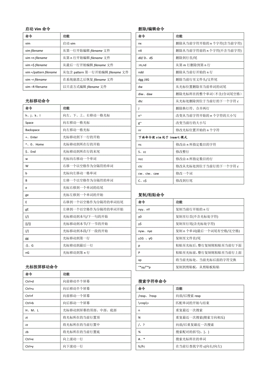 常用vim命令总结[精心排版]_第1页