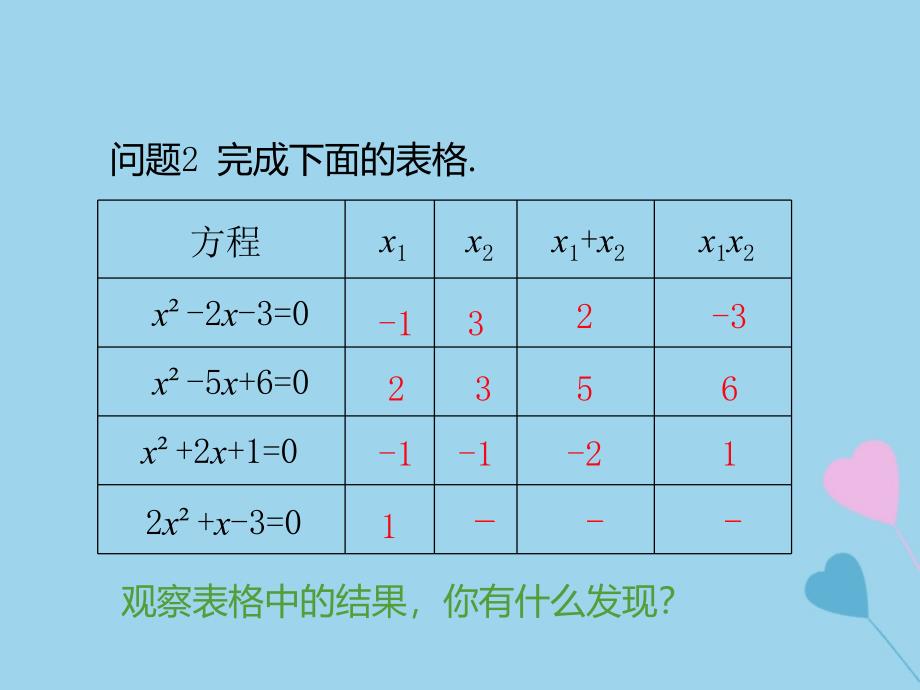 2018-2019学年九年级数学上册 第二十一章 一元二次方程 21.2 解一元二次方程 21.2.4 一元二次方程的根与系数的关系课件 （新版）新人教版_第3页