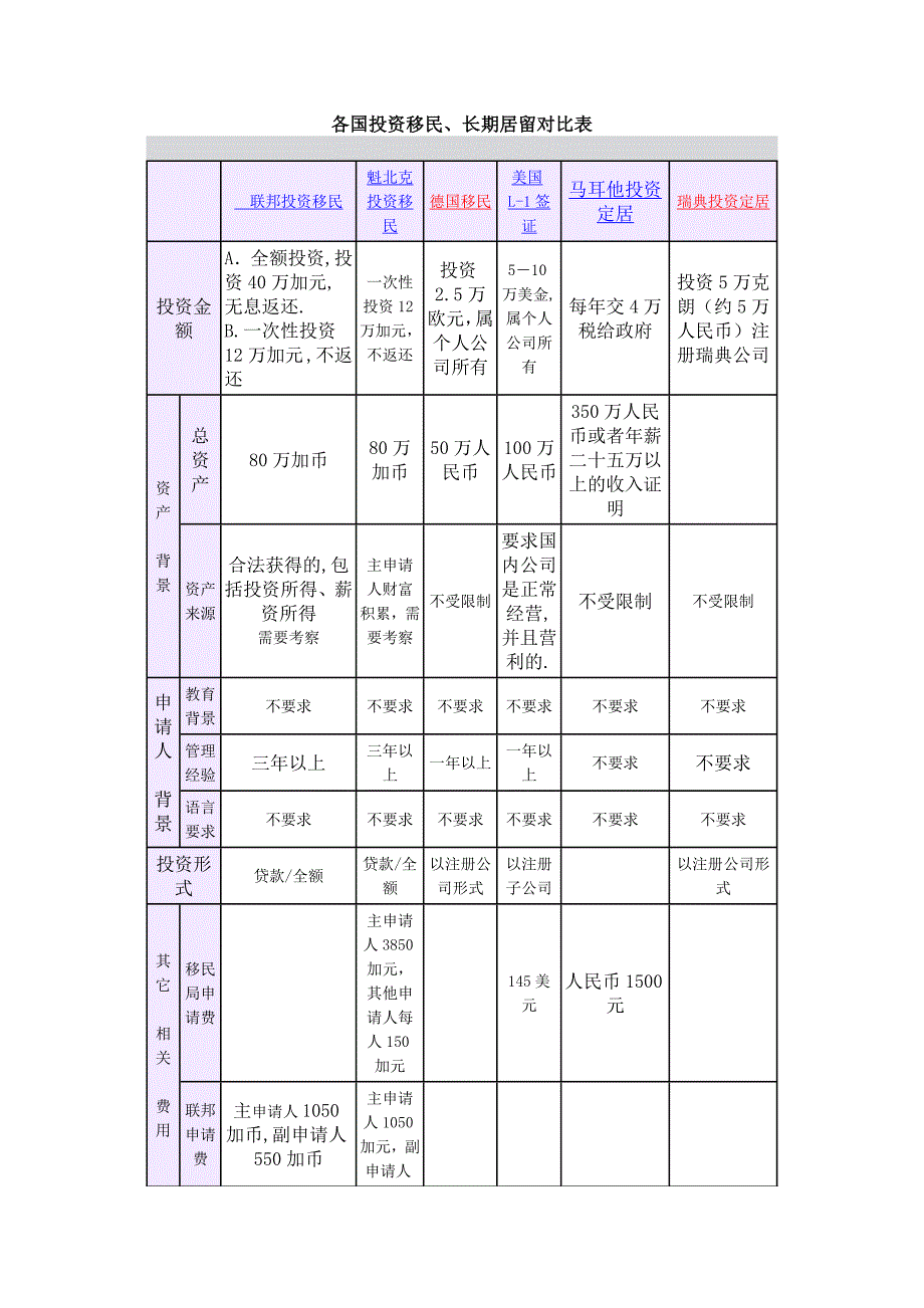 各国投资移民、长期居留对比表_第1页