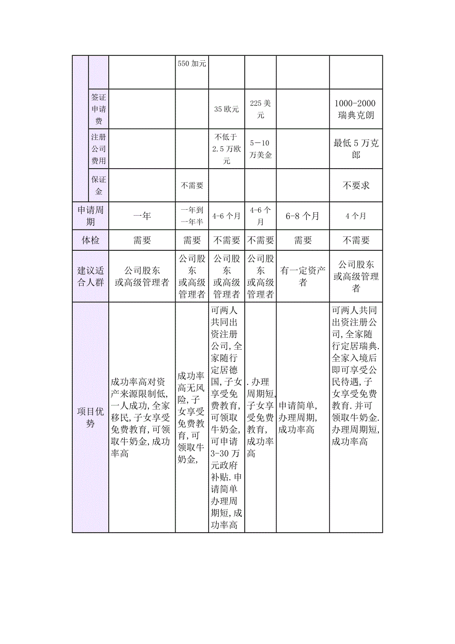 各国投资移民、长期居留对比表_第2页