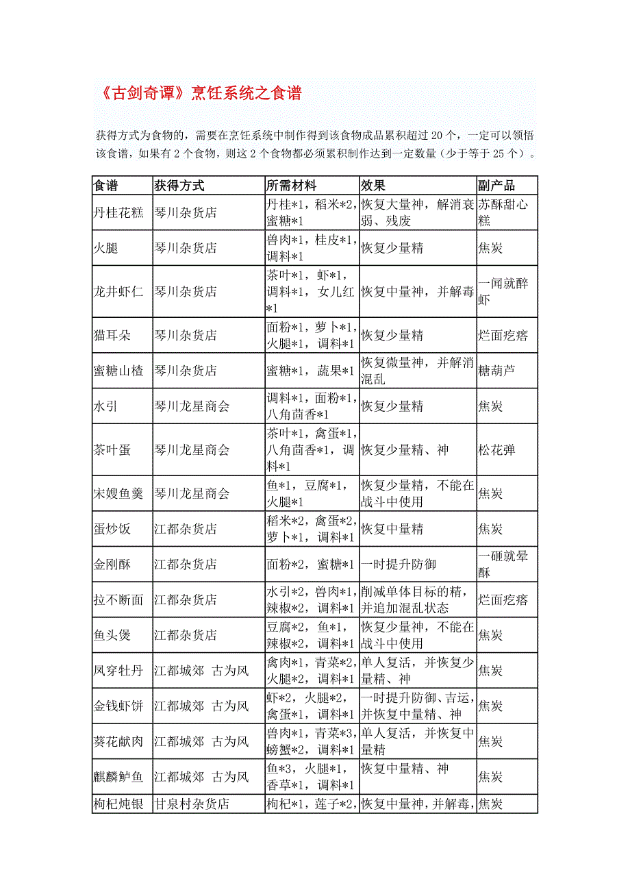 古剑奇谭菜谱&家园_第1页