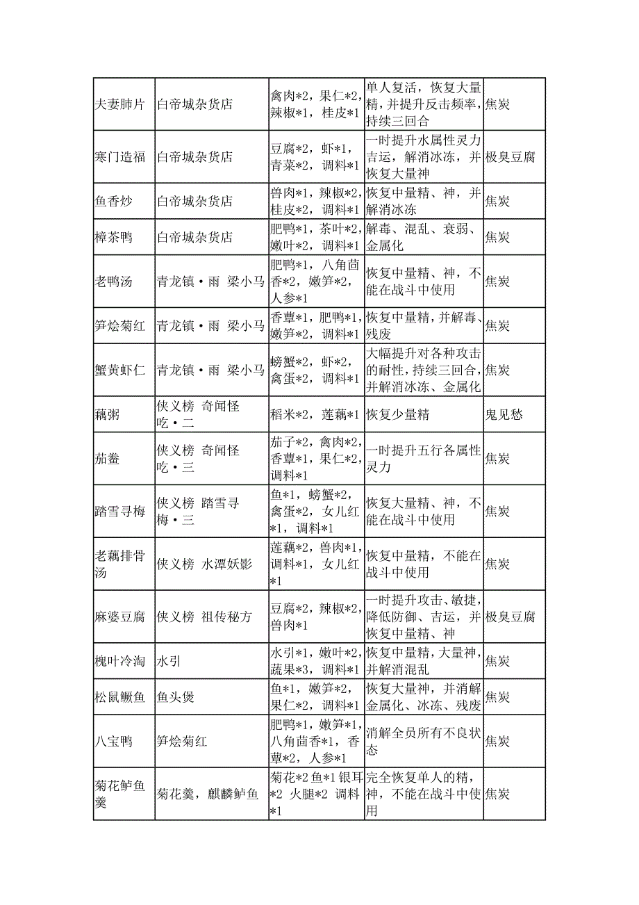 古剑奇谭菜谱&家园_第3页