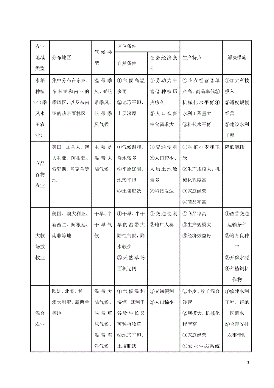 2019高考地理二轮复习微专题要素探究与设计 专题8.1 农业与农业可持续发展学案_第3页