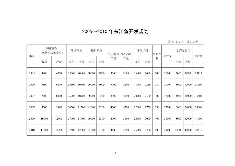 资兴市2005～2010年东江鱼开发规划_第5页
