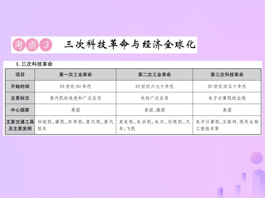 （云南专版）2019届中考历史 中考十大专题破解策略 专题复习（八）科技创新 持续发展—中外近现代科技成就与经济全球化课件_第4页