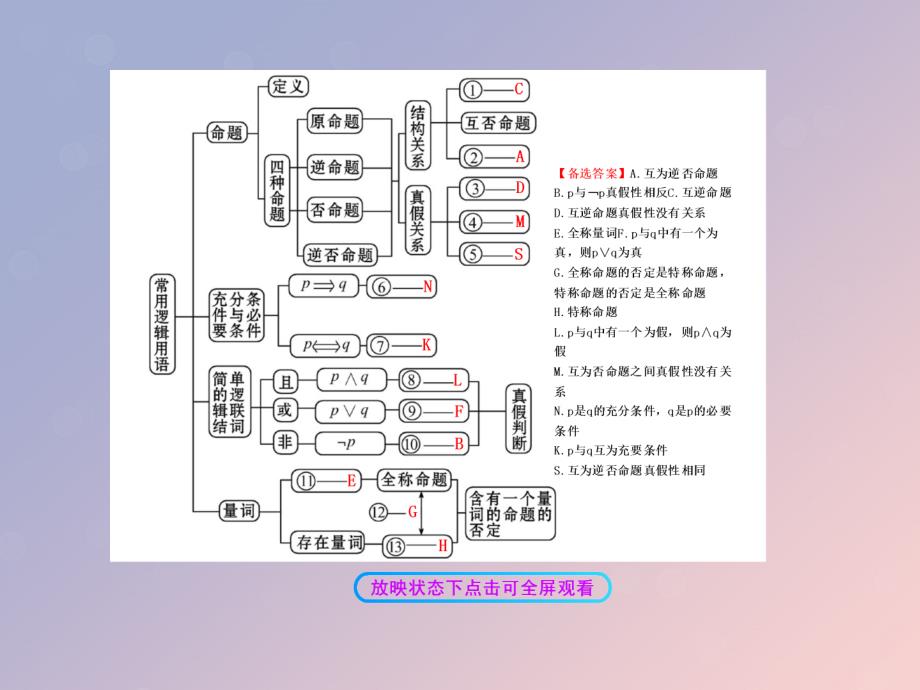 2018年高中数学 第一章 常用逻辑用语 1.2 简单的逻辑联结词课件7 苏教版选修1-1_第2页