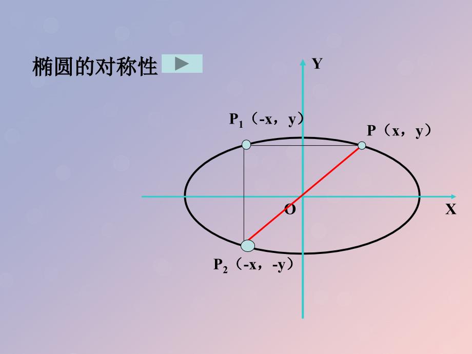 2018年高中数学 第二章 圆锥曲线与方程 2.2.2 椭圆的几何性质课件4 苏教版选修1-1_第4页