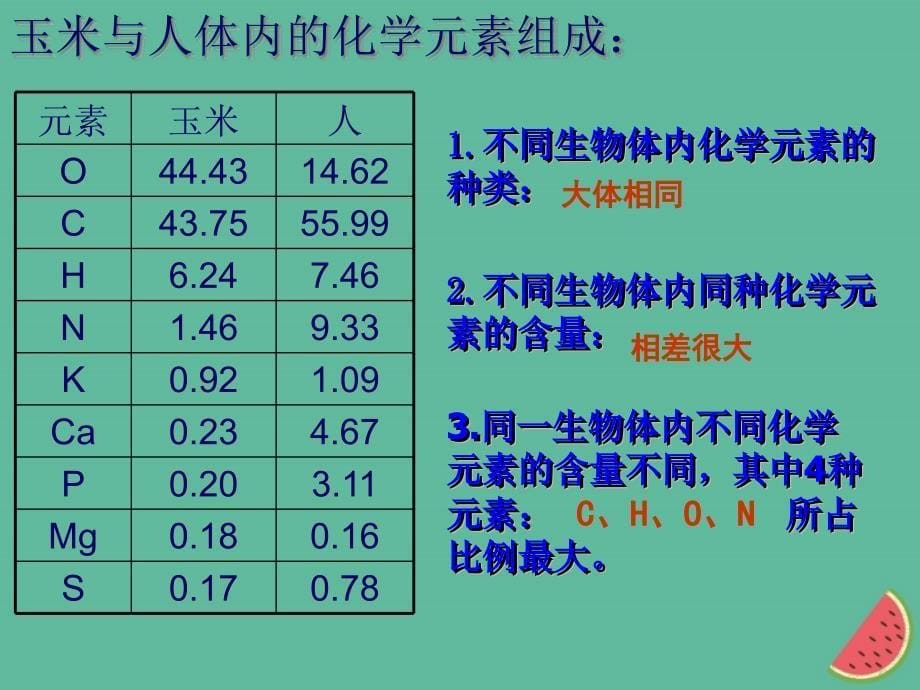 四川省成都市高中生物 第二章 组成细胞的分子 2.1 细胞中的元素和化合物课件 新人教版必修1_第5页