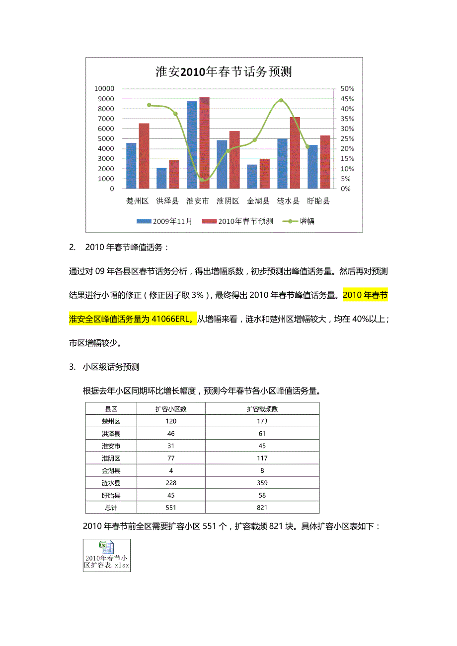 2010年春节话务预测及调整方案淮安_第3页