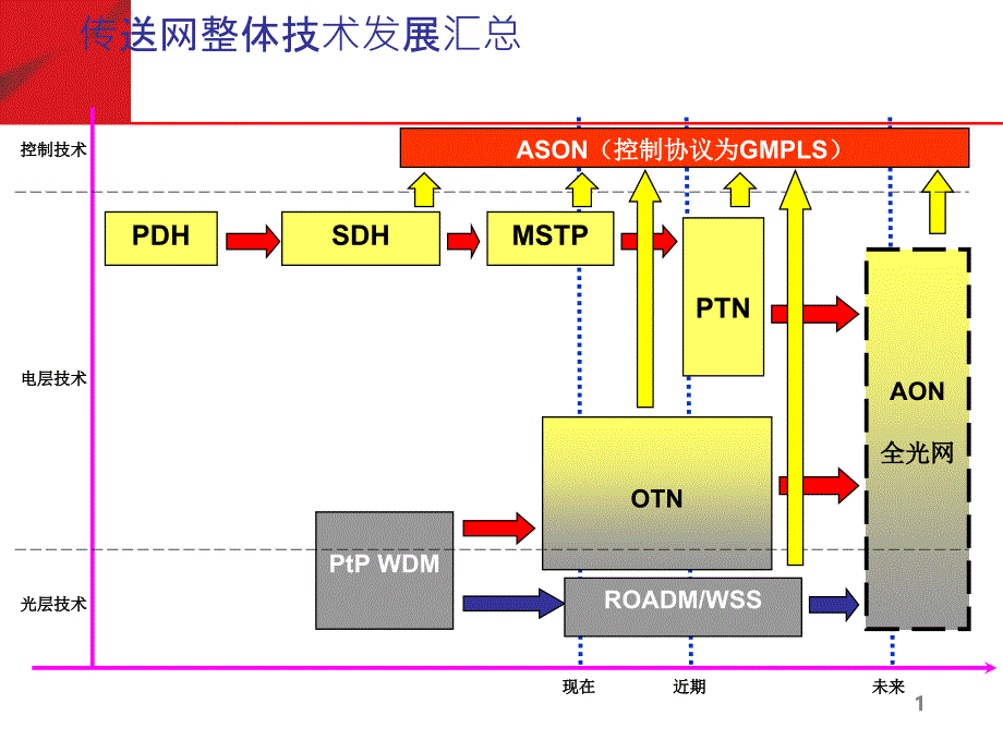 新员工传输技术培训1_第2页