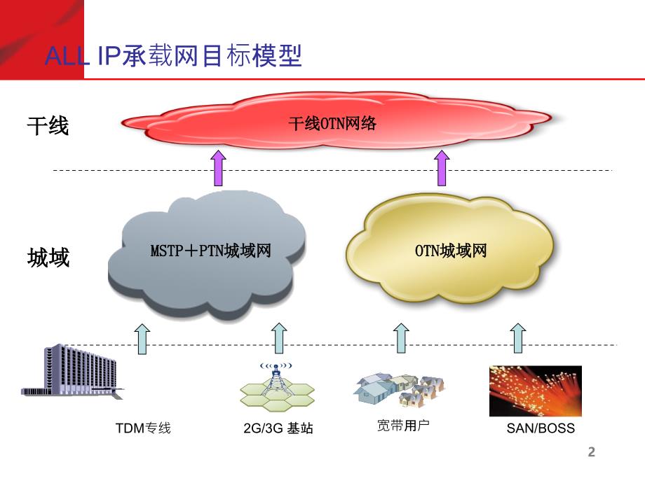 新员工传输技术培训1_第3页