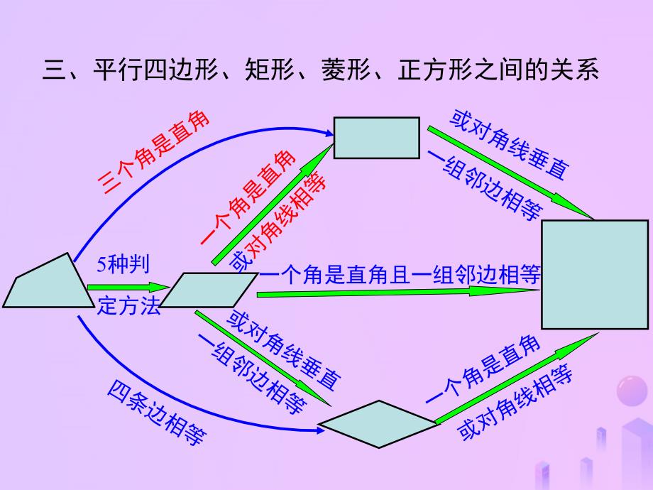 广东省河源市江东新区九年级数学上册 第一章 特殊平行四边形复习课件2（b层）（新版）北师大版_第4页