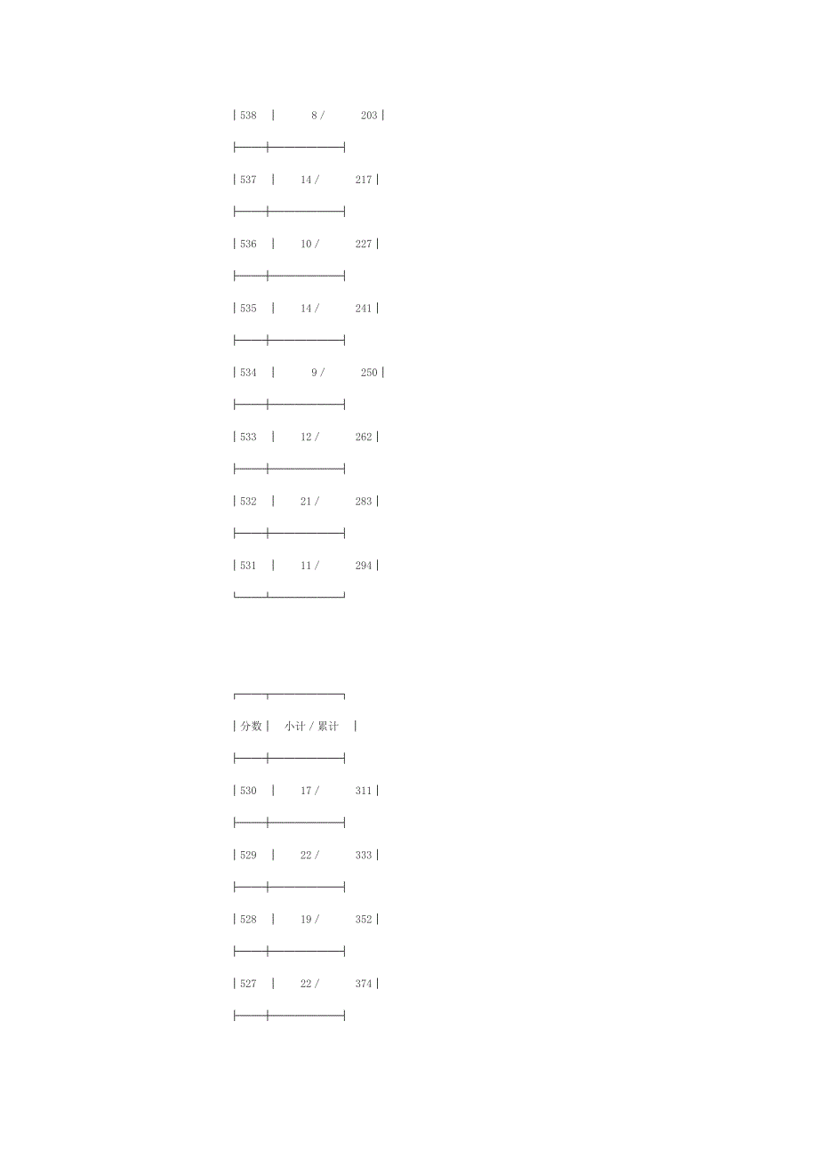 2010年普通高校招生理科第二批成绩分段表_第4页