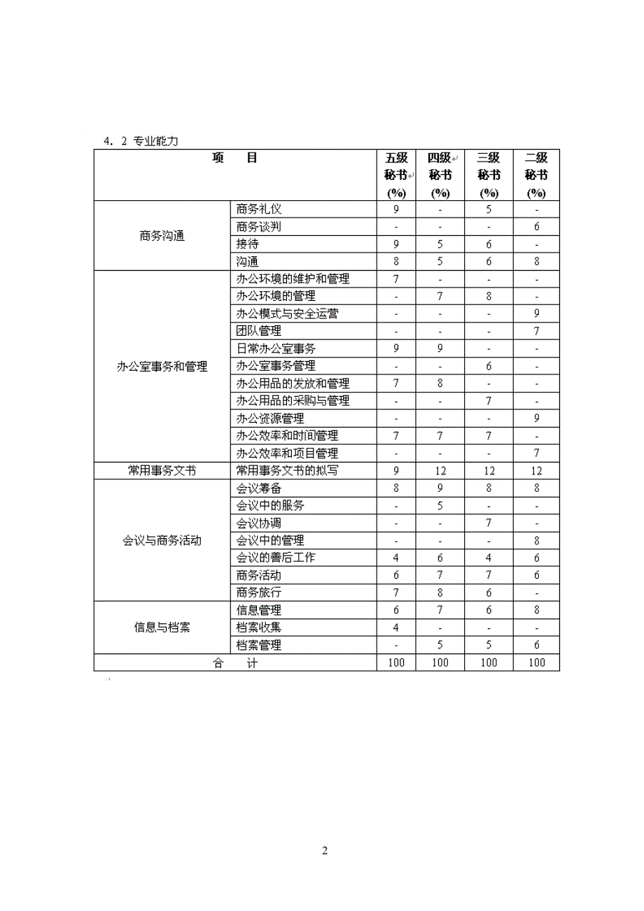 国家职业秘书资格各等级掌握知识比重表_第2页