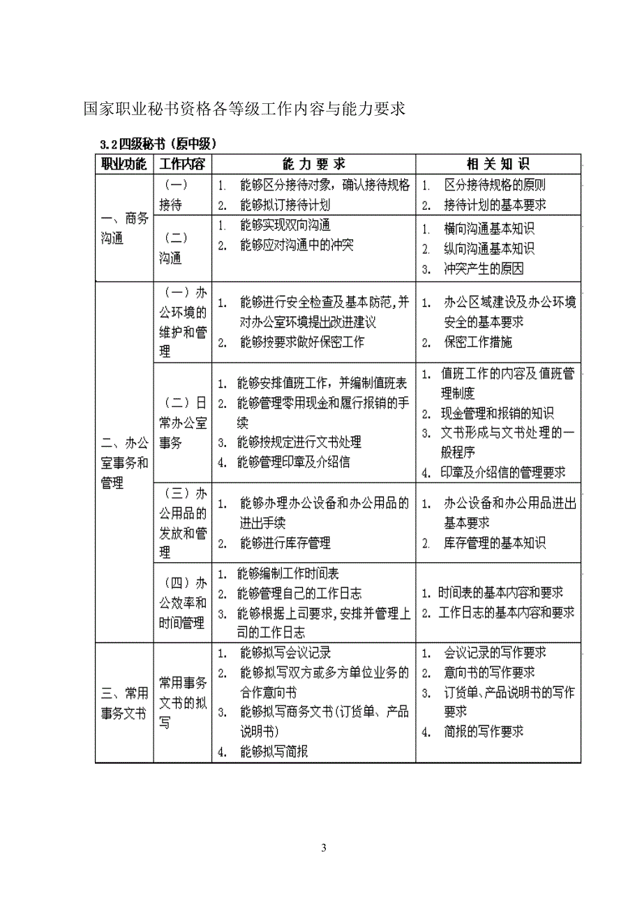 国家职业秘书资格各等级掌握知识比重表_第3页