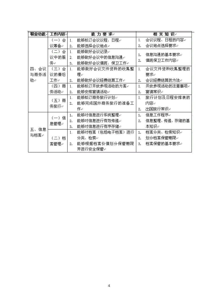 国家职业秘书资格各等级掌握知识比重表_第4页