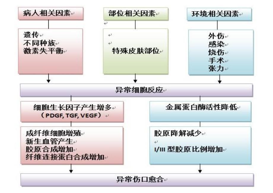 瘢痕的治疗和展望_第5页