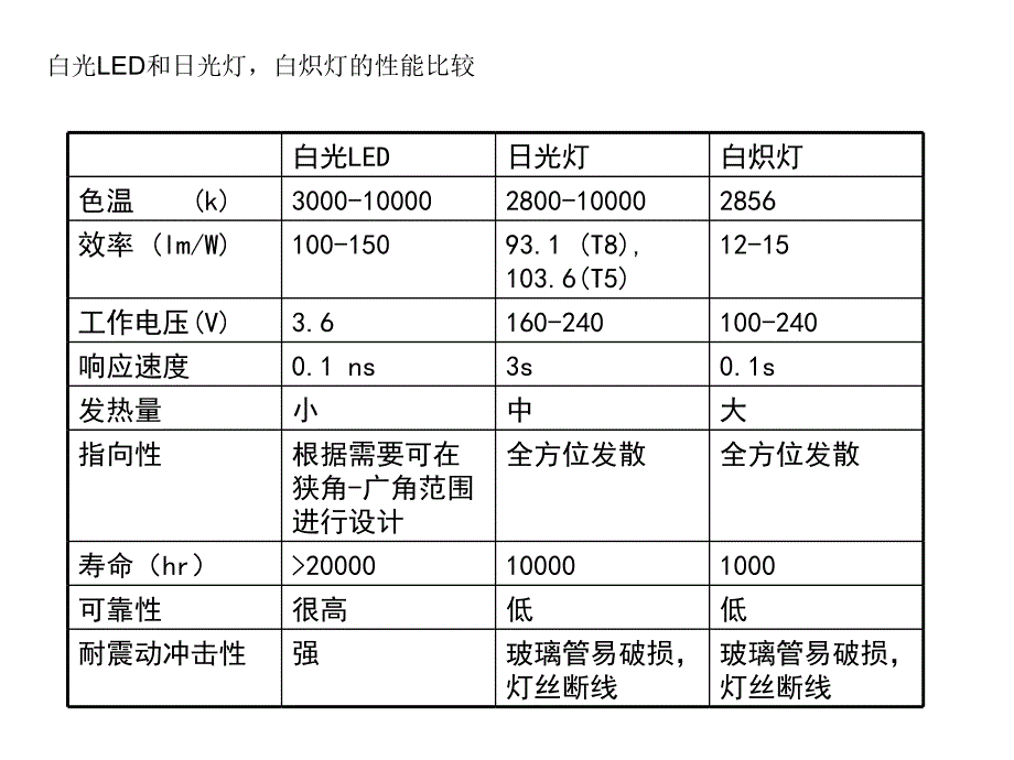 发出相同时,黑体的温度称为发光体的颜色温度简称色温。_第4页