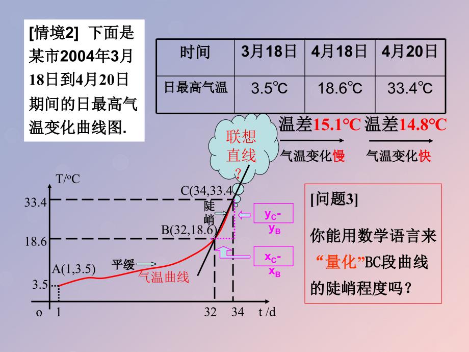 2018年高中数学 第三章 导数及其应用 3.1.1 平均变化率课件2 苏教版选修1-1_第3页