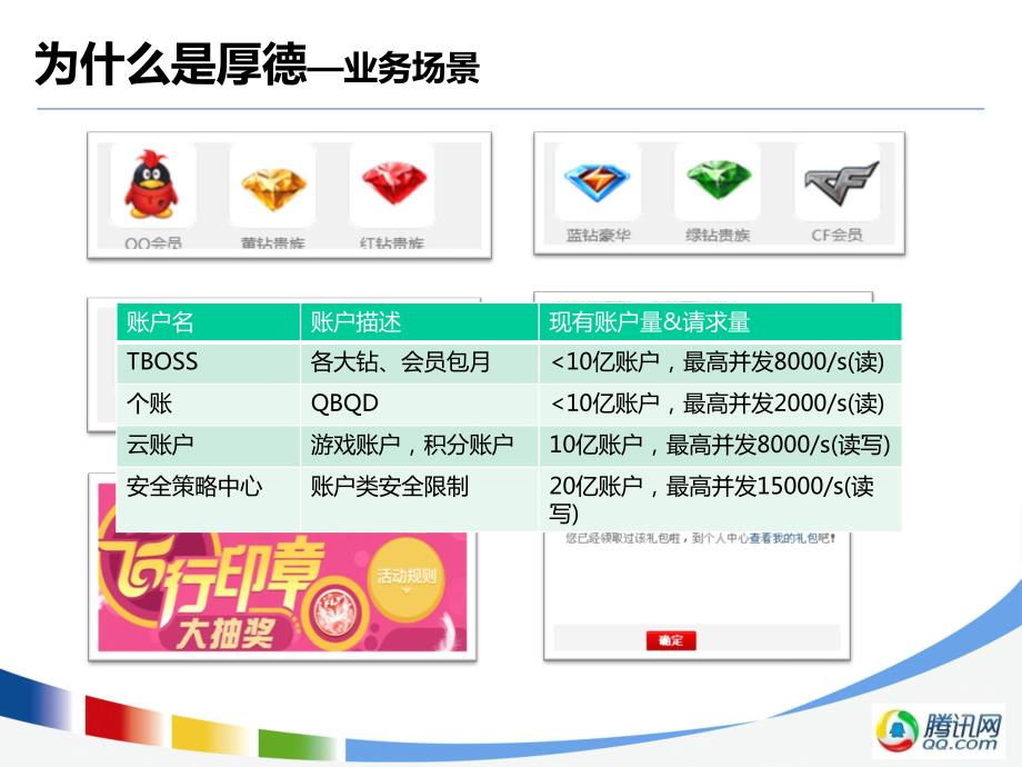 腾讯在线交易平台统一数据层高一致性解决方案_第4页