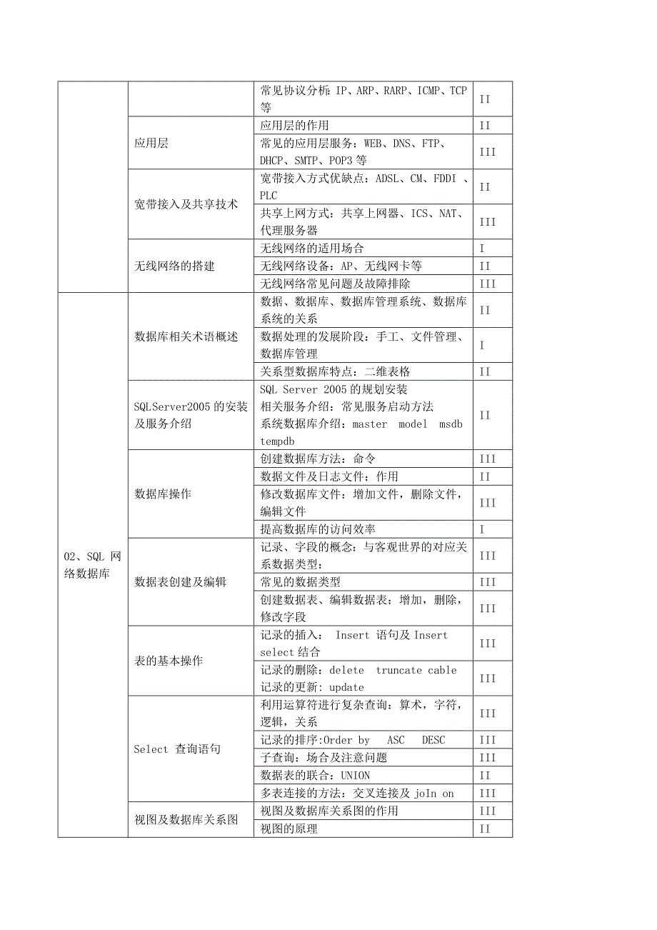 网络工程师考试大纲(中级)_第2页