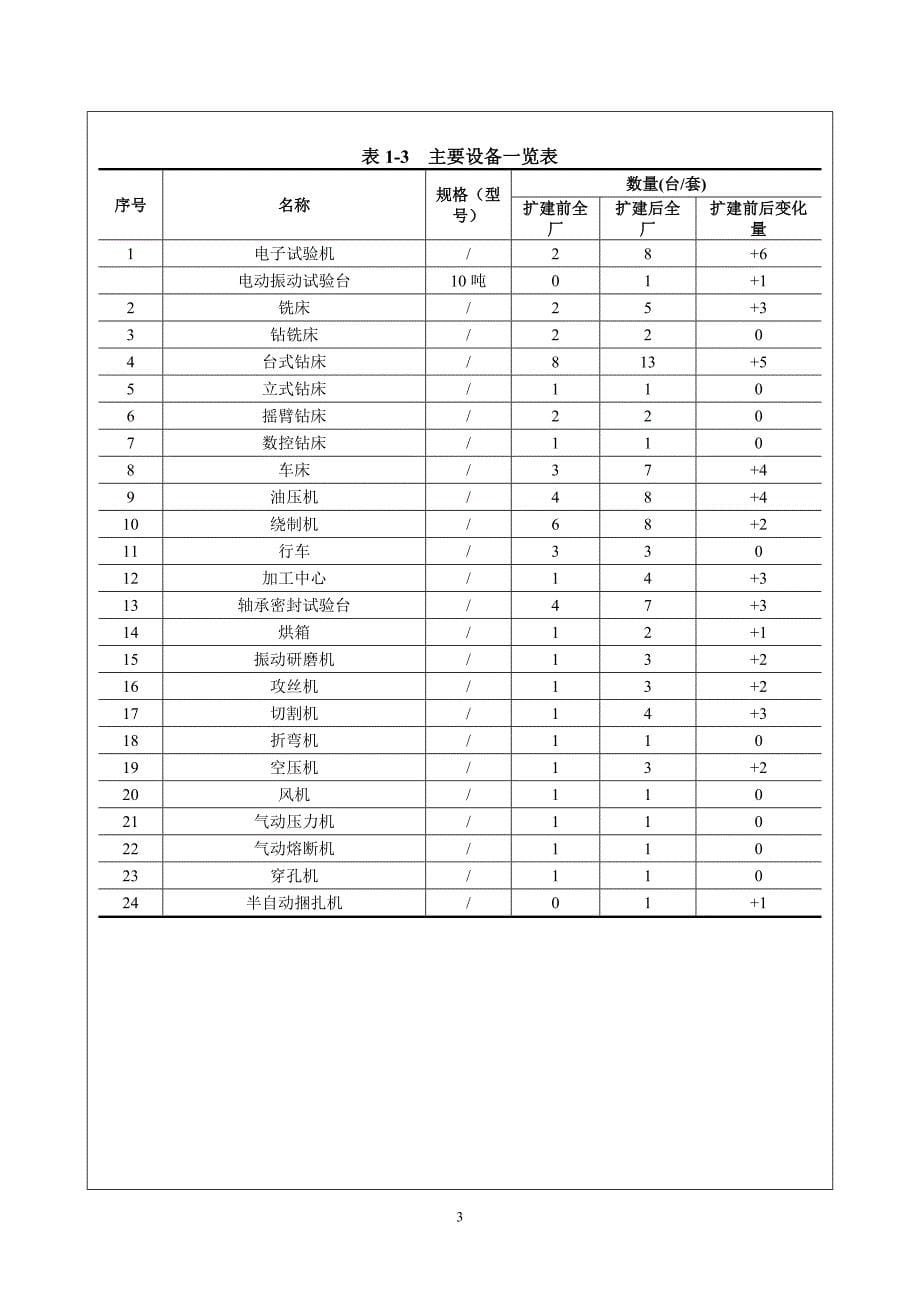 年产6万只隔振缓冲降噪及位移补偿弹性元器件扩建项目环境影响报告表_第5页