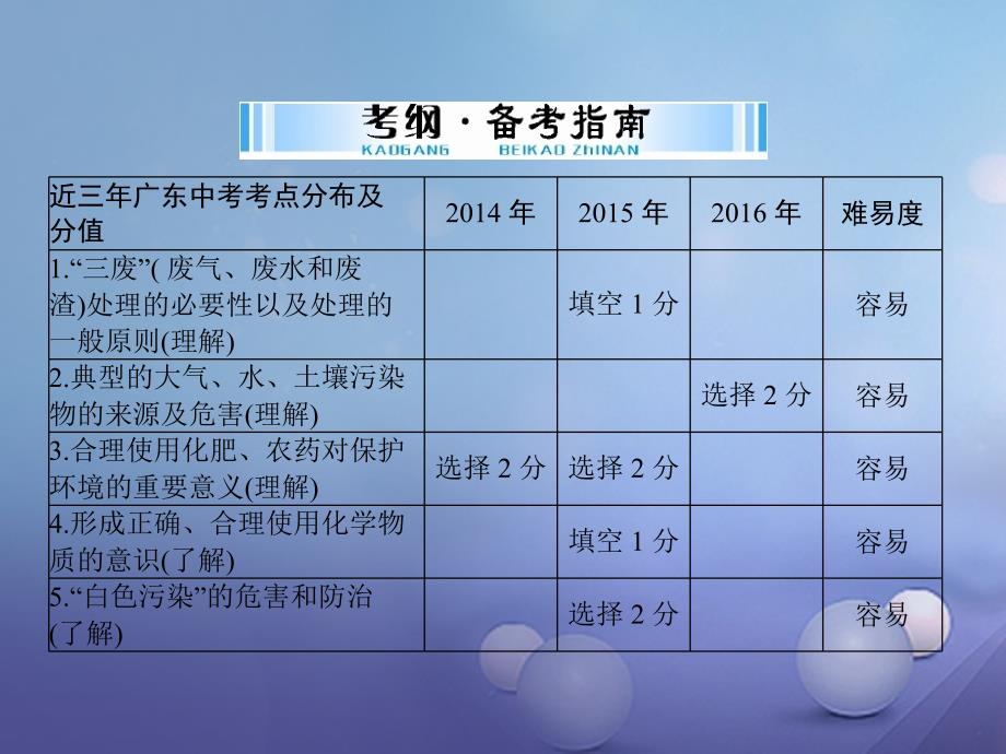 中考化学复习第一部分考点复习第四单元化学与社会发展第16讲化学与环境课件_第2页