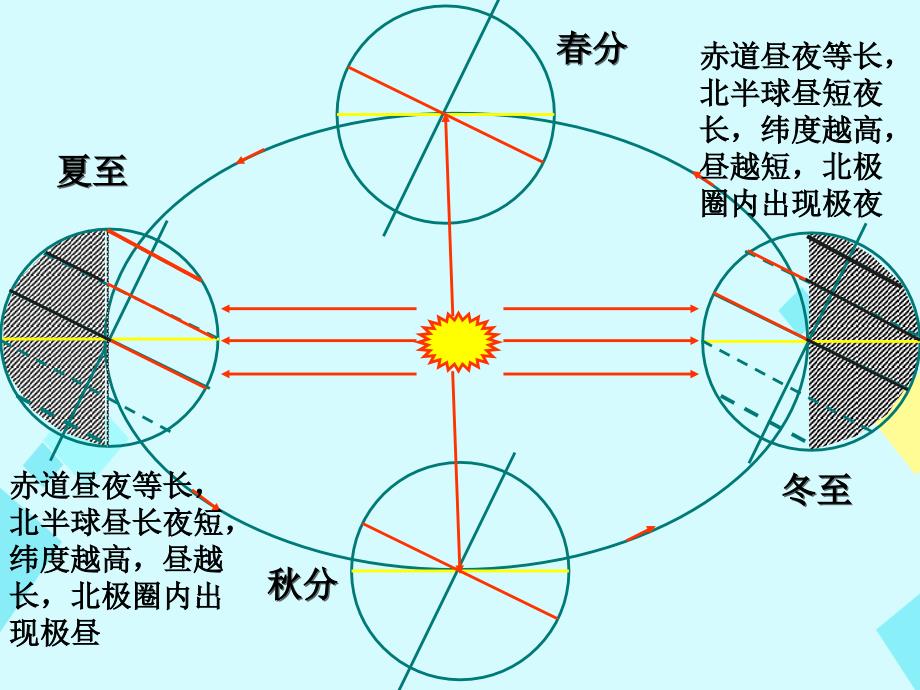 高三地理一轮复习地球的运动及其意义_昼夜长短变化课件_第2页