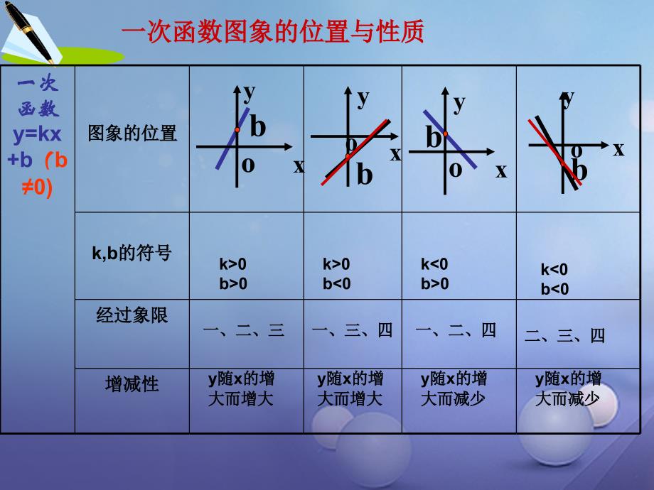 中考数学《一次函数》复习课件_第4页