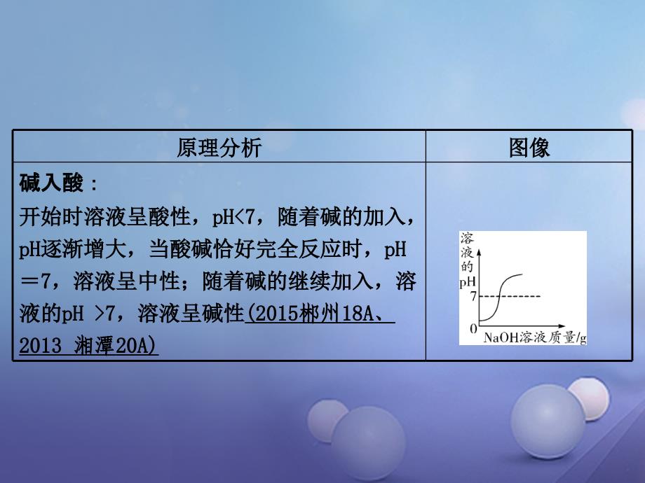 中考化学 第二部分 重点专题突破 专题一 坐标曲线课件_第4页