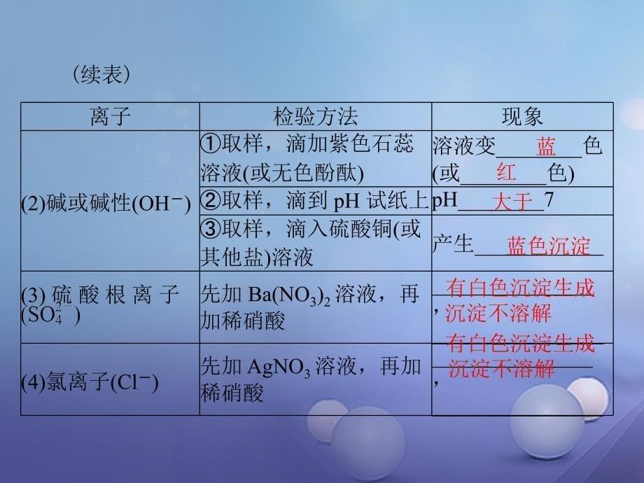 中考化学复习第二部分专题提升专题一物质的检验鉴别与分离除杂课件_第5页