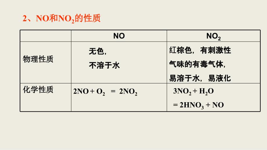 辽宁省北票市高级中学2018-2019学年高一化学人教版必修1课件：4.3 硫和氮的氧化物_第2页