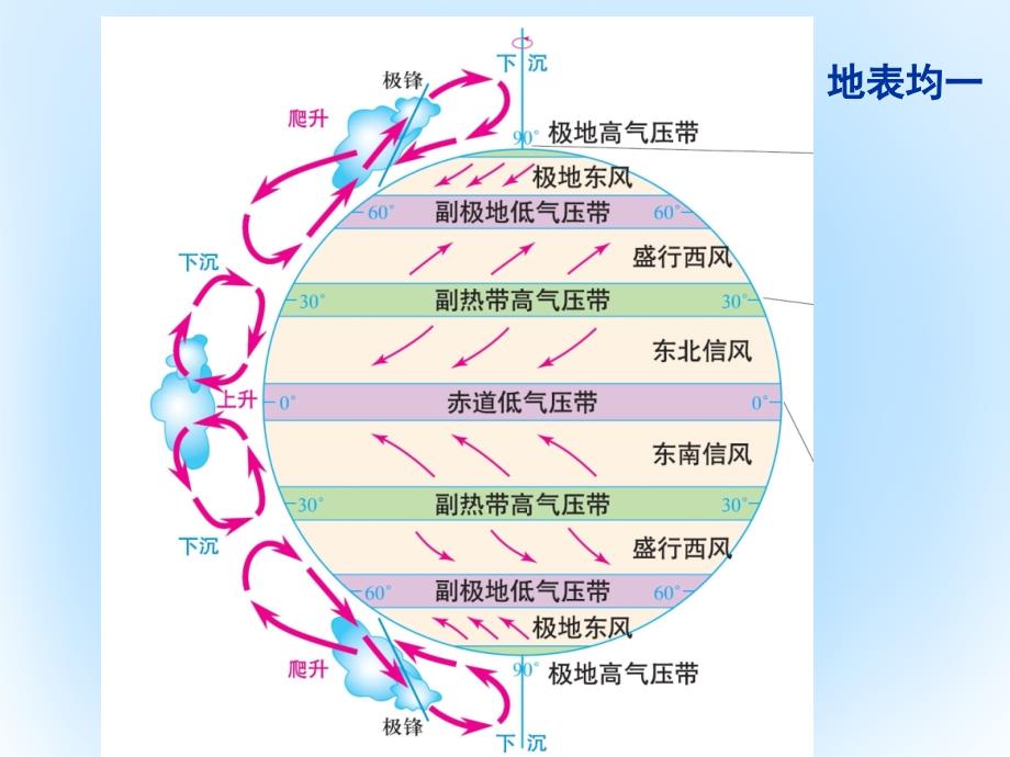 高三地理一轮复习大气的运动规律_海陆分布对大气环流的影响课件_第1页