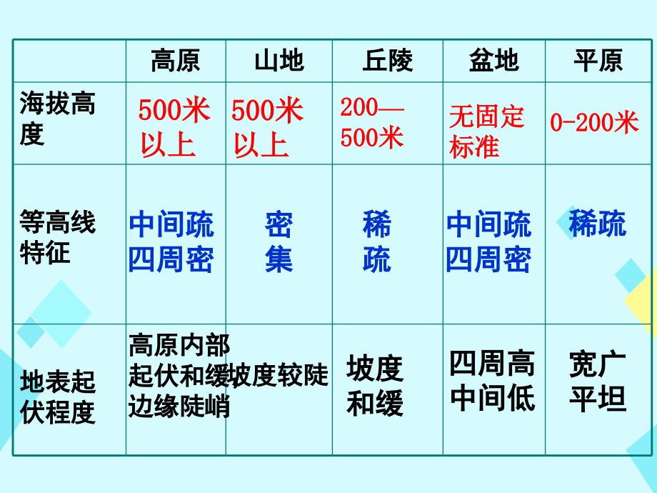 高三地理一轮复习等值线之等高线_分层设色图地形剖面图的绘制课件_第3页