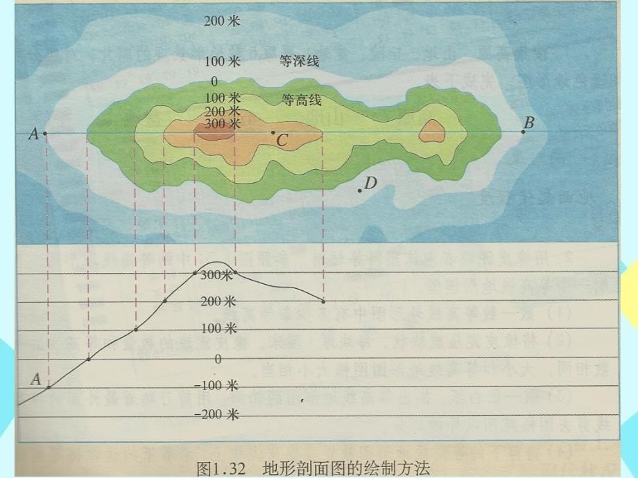 高三地理一轮复习等值线之等高线_分层设色图地形剖面图的绘制课件_第5页