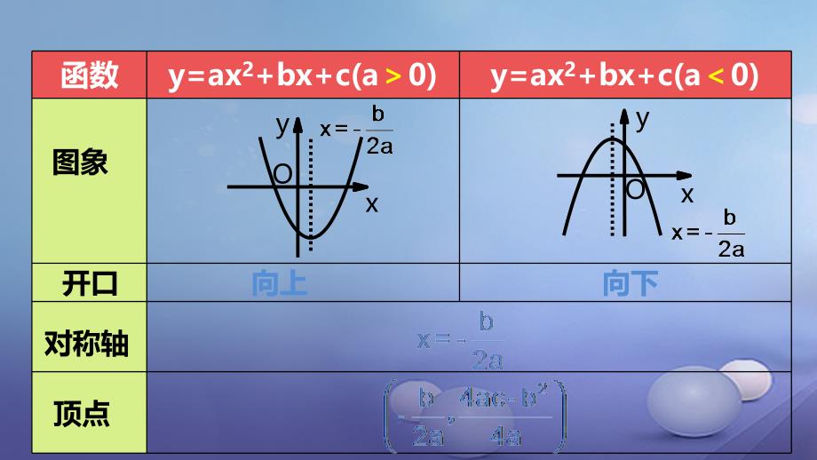 九年级数学上册 19《二次函数和反比例函数》二次函数yax2bxc（a0）的图象及性质课件 （新版）北京课改版_第2页