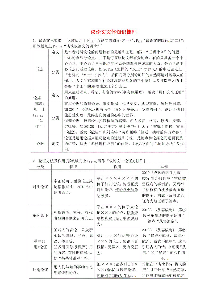 中考语文试题研究 第三部分 现代文阅读 专题三 议论文阅读 议论文文体知识梳理素材_第1页