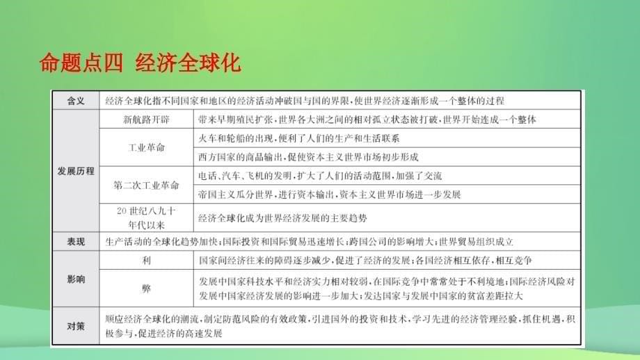 河北省2019年中考历史专题复习 专题九 科学技术与经济全球化课件 新人教版_第5页