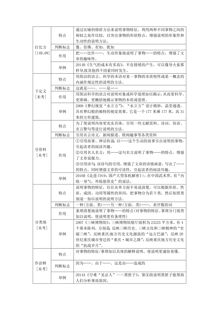 中考语文试题研究 第三部分 现代文阅读 专题二 说明文阅读 说明文文体知识梳理素材_第3页