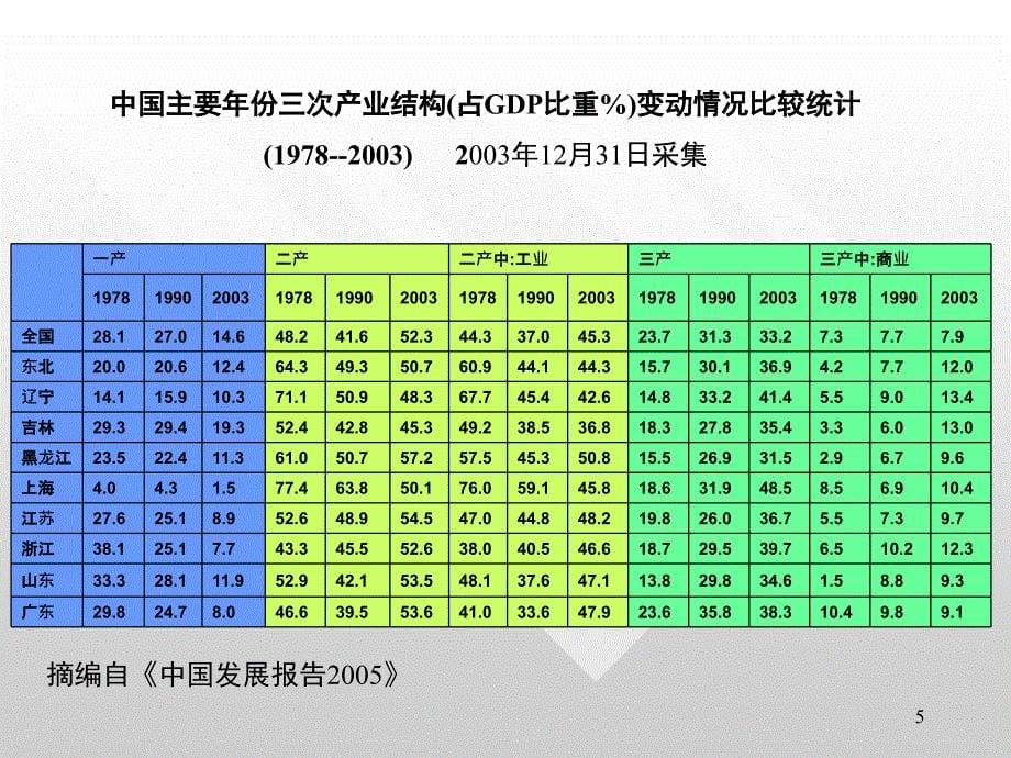 4-国际服务贸易与经济发展_第5页