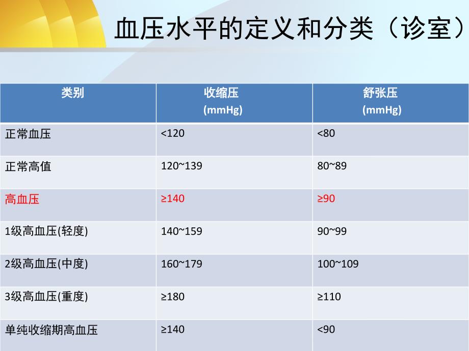 血压管理(ppt课件)_第4页