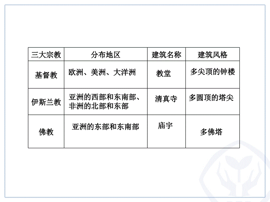 《第三节 人类的聚居地—聚落》课件1_第3页