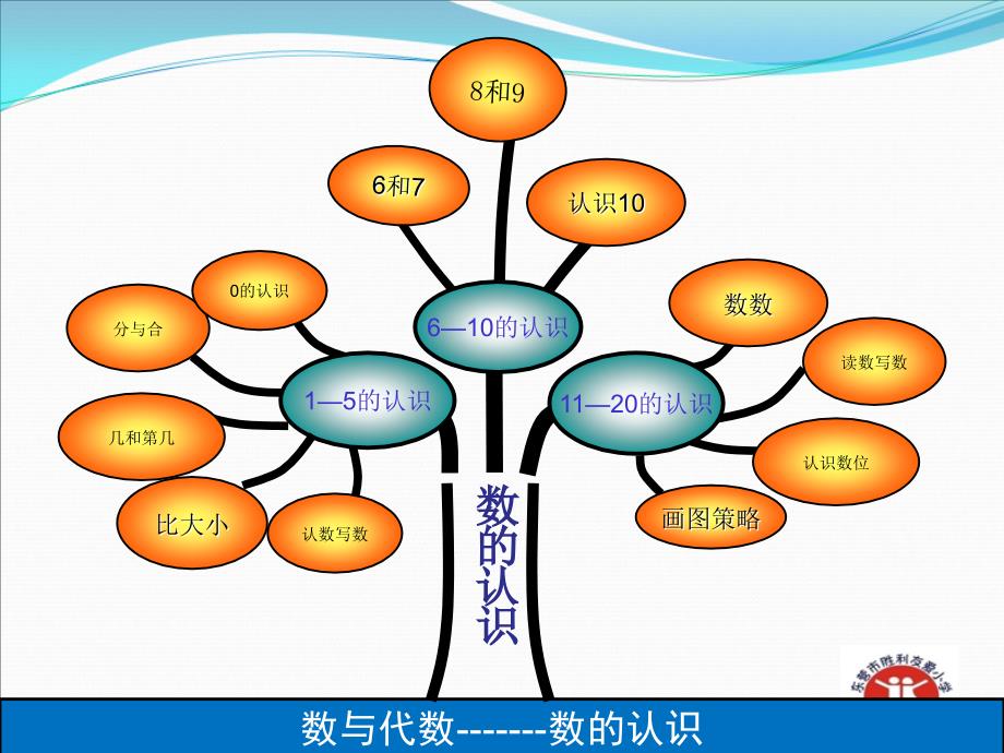 一年级数学上册知识树_第3页