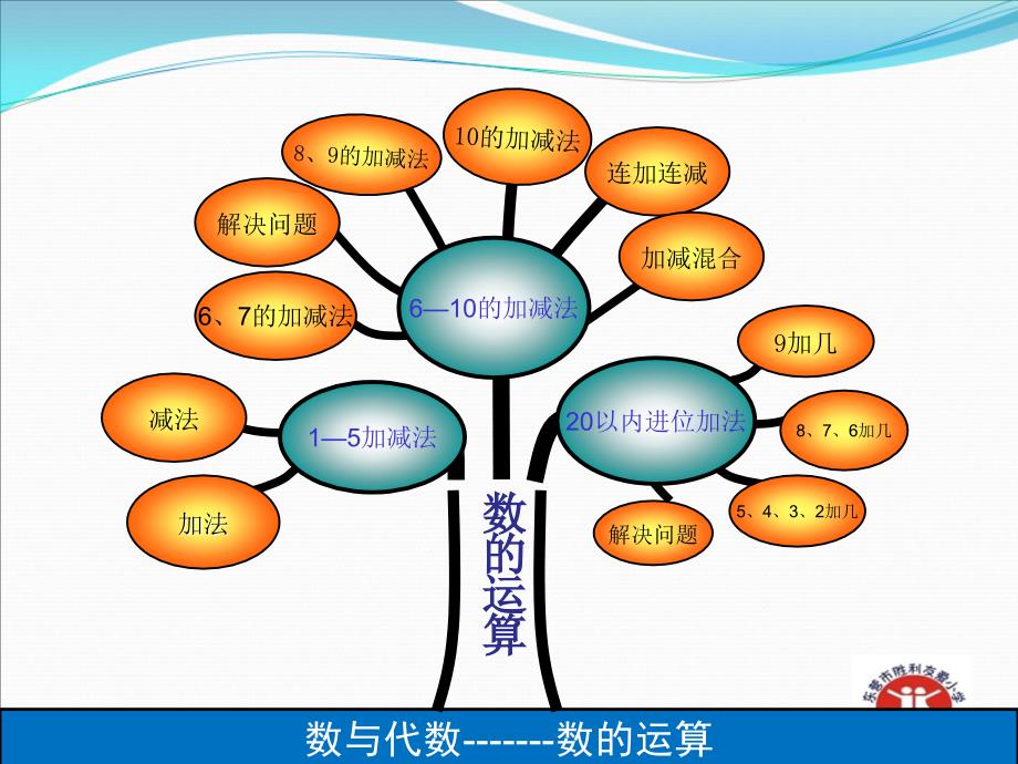 一年级数学上册知识树_第4页