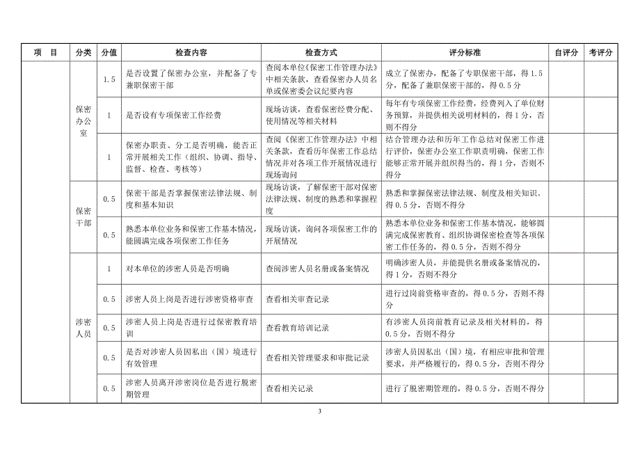 保密工作自查情况记录表_第3页