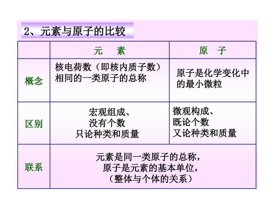 沪教版组成物质化学元素课件_第5页