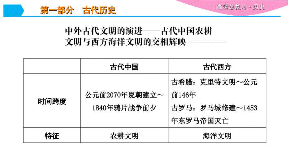 第1讲-先秦时期的政治、经济和文化_第1页