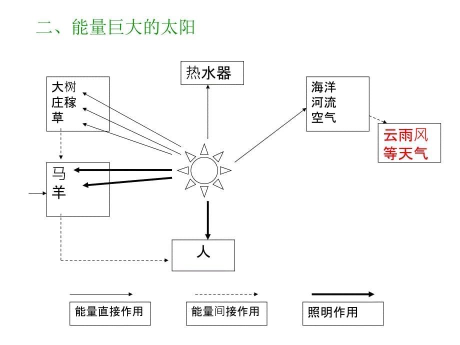 粤教版五年级科学下册《太阳》演示文稿_第5页