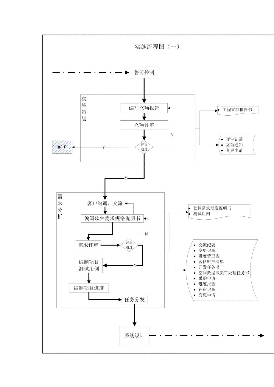 软件实施工作流程图表_第1页